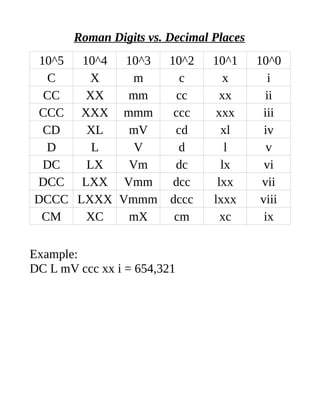 Roman Digits vs. Decimal Places
10^5 10^4 10^3 10^2 10^1 10^0
C X m c x i
CC XX mm cc xx ii
CCC XXX mmm ccc xxx iii
CD XL mV cd xl iv
D L V d l v
DC LX Vm dc lx vi
DCC LXX Vmm dcc lxx vii
DCCC LXXX Vmmm dccc lxxx viii
CM XC mX cm xc ix
Example:
DC L mV ccc xx i = 654,321
 