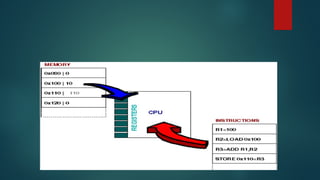 Rom Presentation ROM and its types a detailed poweroint presentation | PPT