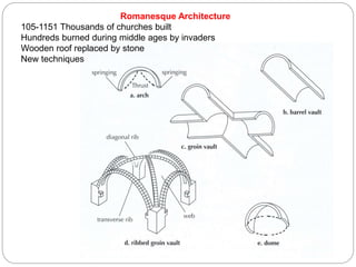 Romanesque Architecture
105-1151 Thousands of churches built
Hundreds burned during middle ages by invaders
Wooden roof replaced by stone
New techniques
 