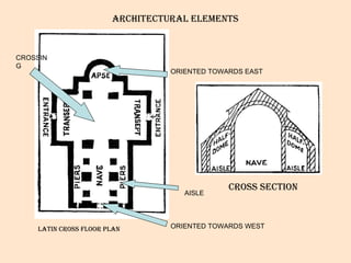 ARCHITECTURAL ELEMENTS LATIN CROSS FLOOR PLAN ORIENTED TOWARDS EAST ORIENTED TOWARDS WEST  CROSSING AISLE Cross section 