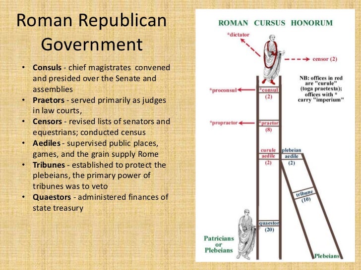 Session no. 2, 2011, Roman Government, by Joe