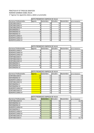 PRACTICA N° 07 TIPOS DE GRAFICOS
ROMANI GAMBOA ISABEL NILVA
1° Ingresar los siguientes datos y obtén un promedio

                               NOTA PROMEDIO LIMPIEZA DE AULA
Carreras Profesionales         Agosto     Setiembre    Octubre        Noviembre        NOTA PROMEDIO
CONTABILIDAD II                        12           10           14               17                   13
CONTABILIDAD IV                         8           11           12               16                   12
CONTABILIDAD VI                         5           15           17               18                   14
ENFERMERIA II                           8           12           14               16                   13
ENFERMERIA IV                          10           13           15               17                   14
ENFERMERIA VI                           8           15           12               17                   13
AGROPECUARIA II                         8           11           16               17                   13
AGROPECUARIA IV                         4           11           12               14                   10
AGROPECUARIA VI                         6           12           16               17                   13


                               NOTA PROMEDIO LIMPIEZA DE AULA
Carreras Profesionales         Agosto     Setiembre    Octubre        Noviembre        NOTA PROMEDIO
AGROPECUARIA II                         8           11           16               17                   13
AGROPECUARIA IV                         4           11           12               14                   10
AGROPECUARIA VI                         6           12           16               17                   13
CONTABILIDAD II                        12           10           14               17                   13
CONTABILIDAD IV                         8           11           12               16                   12
CONTABILIDAD VI                         5           15           17               18                   14
ENFERMERIA II                           8           12           14               16                   13
ENFERMERIA IV                          10           13           15               17                   14
ENFERMERIA VI                           8           15           12               17                   13

                               NOTA PROMEDIO LIMPIEZA DE AULA
Carreras Profesionales         Agosto     Setiembre    Octubre        Noviembre        NOTA PROMEDIO
CONTABILIDAD II                        12           11           16               17                   14
ENFERMERIA IV                          10           11           12               14                   12
AGROPECUARIA II                         8           12           16               17                   13
CONTABILIDAD IV                         8           10           14               17                   12
ENFERMERIA II                           8           11           12               16                   12
ENFERMERIA VI                           8           15           17               18                   15
AGROPECUARIA VI                         6           12           14               16                   12
CONTABILIDAD VI                         5           13           15               17                   13
AGROPECUARIA IV                         4           15           12               17                   12

                               NOTA PROMEDIO LIMPIEZA DE AULA
Carreras Profesionales         Agosto     Setiembre    Octubre        Noviembre        NOTA PROMEDIO
CONTABILIDAD VI                         5           15           16               17             13.25
ENFERMERIA VI                           8           15           12               14                12
ENFERMERIA IV                          10           13           16               17                14
AGROPECUARIA VI                         6           12           14               17                12
ENFERMERIA II                           8           12           12               16                12
AGROPECUARIA II                         8           11           17               18                14
AGROPECUARIA IV                         4           11           14               16                11
CONTABILIDAD IV                         8           11           15               17                13
CONTABILIDAD II                        12           10           12               17             12.75
 