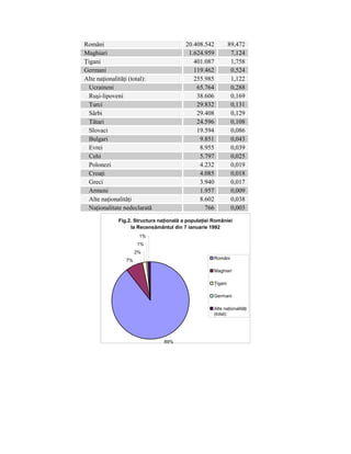 Români                                   20.408.542           89,472
Maghiari                                  1.624.959            7,124
Ţigani                                      401.087            1,758
Germani                                     119.462            0,524
Alte naţionalităţi (total):                 255.985            1,122
  Ucraineni                                  65.764            0,288
  Ruşi-lipoveni                              38.606            0,169
  Turci                                      29.832            0,131
  Sârbi                                      29.408            0,129
  Tătari                                     24.596            0,108
  Slovaci                                    19.594            0,086
  Bulgari                                     9.851            0,043
  Evrei                                       8.955            0,039
  Cehi                                        5.797            0,025
  Polonezi                                    4.232            0,019
  Croaţi                                      4.085            0,018
  Greci                                       3.940            0,017
  Armeni                                      1.957            0,009
  Alte naţionalităţi                          8.602            0,038
  Naţionalitate nedeclarată                     766            0,003
             Fig.2. Structura naţională a populaţiei României
                  la Recensământul din 7 ianuarie 1992
                      1%
                     1%
                     2%
                7%                                   Români

                                                     Maghiari

                                                     Ţigani

                                                     Germani

                                                     Alte naţionalităţi
                                                     (total):




                                89%
 