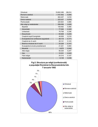 Ortodoxă                                   19.802.389      86,814
Romano-catolică                             1.161.942       5,094
Reformată                                    802.457        3,518
Greco-catolică                               223.327        0,979
Penticostală                                 220.824        0,968
Alte religii şi nedeclarate:                 599.099        2,626
  Baptistă                                   109.462        0,480
  Adventistă                                  77.546        0,340
  Unitariană                                  76.708        0,336
  Musulmană                                   55.928        0,245
  Creştină după Evanghelie                    49.928        0,219
  Evanghelică de confesiune augustană         39.119        0,171
  Creştină de rit vechi                       28.141        0,123
  Biserica ortodoxă de rit vechi              32.228        0,141
  Evanghelică sinodo-presbiteriană            21.221        0,093
  Mozaică                                      9.670        0,042
  Altă religie                                56.329        0,247
  Atei                                        10.331        0,045
  Fără religie                                24.314        0,107
  Nedeclarată                                  8.139        0,036

               Fig.5. Structura pe religii (confesională)
             a populaţiei României la Recensământul din
                            7 ianuarie 1992
                           3%
                       1%
                      1%
                  4%
                 5%
                                                        Ortodoxă

                                                        Romano-catolică

                                                        Reformată

                                                        Greco-catolică

                                                        Penticostală

                                                        Alte religii şi
                                                        nedeclarate:

                                     86%
 