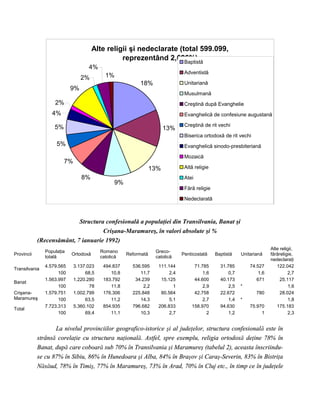 Alte religii şi nedeclarate (total 599.099,
                                                reprezentând 2,626%)Baptistă
                                   4%
                                                                              Adventistă
                                2%         1%
                                                         18%                  Unitariană
                           9%
                                                                              Musulmană
                   2%                                                         Creştină după Evanghelie
                  4%                                                          Evanghelică de confesiune augustană

                   5%                                                         Creştină de rit vechi
                                                                      13%
                                                                              Biserica ortodoxă de rit vechi
                    5%                                                        Evanghelică sinodo-presbiteriană

                                                                              Mozaică
                        7%
                                                                13%           Altă religie

                                8%                                            Atei
                                               9%
                                                                              Fără religie

                                                                              Nedeclarată



                           Structura confesională a populaţiei din Transilvania, Banat şi
                                    Crişana-Maramureş, în valori absolute şi %
            (Recensământ, 7 ianuarie 1992)
                                                                                                                       Alte religii,
               Populaţia                 Romano                  Greco-
Provincii                  Ortodoxă                 Reformată                Penticostală    Baptistă    Unitariană    fărăreligie,
               totală                    catolică                catolică
                                                                                                                       nedeclaraţi
               4.579.565     3.137.023    494.837     536.595     111.144         71.785       31.785        74.527       122.042
Transilvania
                     100          68,5       10,8        11,7          2,4            1,6          0,7           1,6            2,7
               1.563.997     1.220.280    183.792      34.239      15.125         44.600       40.173           671         25.117
Banat
                     100            78       11,8          2,2           1            2,9          2,5   *                       1,6
Crişana-       1.579.751     1.002.799    176.306     225.848      80.564         42.758       22.672           780         28.024
Maramureş            100          63,5       11,2        14,3          5,1            2,7          1,4   *                      1,8
               7.723.313     5.360.102    854.935     796.682     206.833        158.970       94.630        75.970       175.183
Total
                     100          69,4       11,1        10,3          2,7              2          1,2            1             2,3


                   La nivelul provinciilor geografico-istorice şi al judeţelor, structura confesională este în
            strânsă corelaţie cu structura naţională. Astfel, spre exemplu, religia ortodoxă deţine 78% în
            Banat, după care coboară sub 70% în Transilvania şi Maramureş (tabelul 2), aceasta înscriindu-
            se cu 87% în Sibiu, 86% în Hunedoara şi Alba, 84% în Braşov şi Caraş-Severin, 83% în Bistriţa
            Năsăud, 78% în Timiş, 77% în Maramureş, 73% în Arad, 70% în Cluj etc., în timp ce în judeţele
 