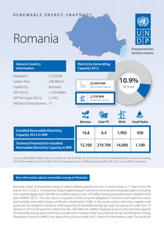 Romania’s share of renewable energy to total installed capacity has risen in recent years to 11 percent by the
end of 2012. In 2012, it showed the highest global growth rate for commissioned wind power plants (including
only markets bigger than 200 MW of installed capacity), and 1079 MW of wind power plants was installed in that
year (WWEA, 2013). This was due to a support scheme of quota obligations, minimum and maximum prices
and tradable renewable energy certificates introduced in 2008. In the quota system, electricity suppliers and
producers are obliged to produce a fixed quantity of renewable energy per year (increasing annually from 14
percent in 2013 to 20 percent in 2020) (Law No. 220/2008, Art. 4 [4&5]). However, to account for the total capacity
of renewable energy plants that have actually been installed, total consumed electricity, the Romanian Energy
Regulatory Authority (ANRE) may adjust the quotas annually until 1 March for the previous year. The quota for
Romania
General Country
Information
Population: 21,326,905
Surface Area: 238,390 km²
Capital City: Bucharest
GDP (2012): $ 169.4 billion
GDP Per Capita (2012): $ 7,943
WB Ease of Doing Business: 73
Sources: EBRD(2009); WWEA (2013); EurObserv’Er (2013); KPMG (b) (2012); ESHA (2012); World Bank(2014); Armand Consulting
(2010); Renewable Facts (2013); EIA (2013); Hoogwijk and Graus (2008); Hoogwijk (2004); JRC (2011); and UNDP calculations.
R E N E W A B L E E N E R G Y S N A P S H O T :
Key information about renewable energy in Romania
Empowered lives.
Resilient nations.
10.9%
RE Share
22,000 MW
Total Installed Capacity
Biomass Solar PV Wind Small Hydro
16.8 6.4 1,905 450
12,100 219,700 14,000 1,100
2,378 MW
Installed RE Capacity
Electricity Generating
Capacity 2012
Installed Renewable Electricity
Capacity 2012 in MW
Technical Potential for Installed
Renewable Electricity Capacity in MW
 