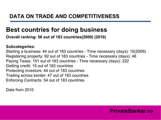 DATA ON TRADE AND COMPETITIVENESS   Best countries for doing business   Overall ranking: 56 out of 183 countries(2009) (2010) Subcategories:   Starting a business: 44 out of 183 countries - Time necessary (days): 10(2009)  Registering property: 92 out of 183 countries - Time necessary (days): 48  Paying Taxes: 151 out of 183 countries - Time necessary (days): 222  Getting credit: 15 out of 183 countries  Protecting investors: 44 out of 183 countries  Trading across border: 47 out of 183 countries  Enforcing Contracts: 54 out of 183 countries  Data from 2010 