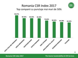 Romania CSR Index 2017
Top companii cu punctaje mai mari de 50%
94.57%
82.56% 82.35% 81.94%
72.62%
68.42% 66.28% 64.44%
Ro...