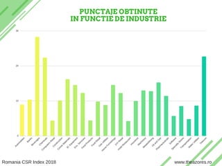 PUNCTAJE OBTINUTE
IN FUNCTIE DE INDUSTRIE
T H E A Z O R E S S U S T A I N A B I L I T Y & C S R S E R V I C E S
0
10
20
30
Autom
obiles
BanksBeveragesC
hem
icals
C
om
puters
R
etail
C
onstruction
C
onstrM
aterials
El.Equipm
ent
Env.Servicies
Food
ProductsFood
R
etailG
as
U
tilities
H
om
e
FurnishingsD
YIR
etail
H
otelR
estaurantInsuranceM
achinery
M
etals/M
iningO
iland
G
as
Pharm
aceuticals
Softw
are
Specialty
Stores
Transportation
W
aterU
tilities
Telecom
Romania CSR Index 2018 www.theazores.ro
 