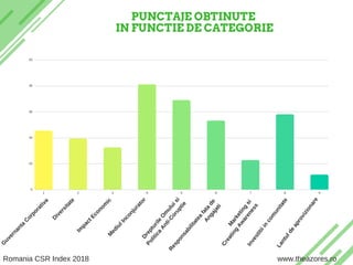 PUNCTAJE OBTINUTE
IN FUNCTIE DE CATEGORIE
T H E A Z O R E S S U S T A I N A B I L I T Y & C S R S E R V I C E S
0
10
20
30
1 2 3 4 5 6 7
40
50
8 9
G
uvernanta
C
orporativa
D
iversitate
Im
pactEconom
icM
ediulInconjuratorDrepturile
O
m
uluisi
Politica
Anti-Coruptie
Responsabilitatea
fata
de
Angajati
M
arketing
si
Creating
Awareness
Investitiiin
com
unitate
Lantulde
aprovizionare
Romania CSR Index 2018 www.theazores.ro
 