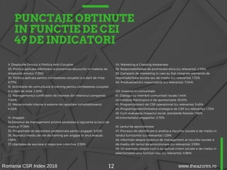 PUNCTAJE OBTINUTE
IN FUNCTIE DE CEI
49 DE INDICATORI
V. Drepturile Omului si Politica Anti-Coruptie
29. Politica aplicata referitoare la prevenirea abuzurilor in materie de
drepturile omului: 11.35%
30. Politica aplicata pentru combaterea coruptiei si a darii de mita:
9.77%
31. Activitatile de comunicare si training pentru combaterea coruptiei
si a darii de mita: 2.30%
32. Managementul conflictelor de interese din interiorul companiei:
7.04%
33. Mecanismele interne si externe de raportare (whistleblowers):
4.02%
VI. Angajati
34.Sistemul de management privind sanatatea si siguranta la locul de
munca: 17.39%
35. Programele de dezvoltare profesionala pentru angajati: 5.03%
36. Numarul mediu de ore de training per angajat in anul evaluat:
1.58%
37.Libertatea de asociere si negociere colectiva: 2.59%
VII. Marketing si Creating Awareness
38. Responsabilitatea de promovare etica (cu relevanta): 2.59%
39. Campanii de marketing in care au fost integrate elemente de
responsabilitate sociala sau de mediu (cu relevanta): 1.72%
40. Produse/servicii responsabile (cu relevanta): 7.04%
VIII. Investitii in comunitate
41. Dialogul cu membrii comunitatii locale: 1.44%
42.Initiative filantropice si de sponsorizare: 18.10%
43. Program/proiect de CSR operational (cu relevanta): 3.45%
44. Program/proiect/initiativa strategica de CSR (cu relevanta): 1.72%
45. Cum evalueaza impactul social, standarde folosite: 1.58%
46.Voluntariatul angajatilor: 2.73%
IX. Lantul de aprovizionare
47. Procesul de identificare si analiza a riscurilor sociale si de mediu in
randul furnizorilor (cu relevanta): 1.29%
48. Informatii despre sistemul de management al riscurilor sociale si
de mediu din lantul de aprovizionare (cu relevanta): 3.59%
49. Un exemplu despre cum s-au aplicat criterii sociale si de mediu in
selectionarea unui furnizor nou (cu relevanta): 0.86%
12Romania CSR Index 2018 www.theazores.ro
 