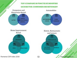 TOP 3 COMPANII IN FUNCTIE DE INDUSTRIE
GICS SECTOR: CONSUMER DISCRETIONARY
AutomobilesComputers and
Electronics Retail
Home Improvement
Retail
Hotels, Restaurants
and Leisure
FORD
ROMANIA
DANTE
INTERNATIONAL
(EMAG)
AUTOMOBILE
DACIA
ALTEX
DEDEMAN
IKEA PRAKTIKER
T.B.R.C.M. SA
US FOOD
NETWORK
SODEXO
Romania CSR Index 2018 www.theazores.ro1313
 