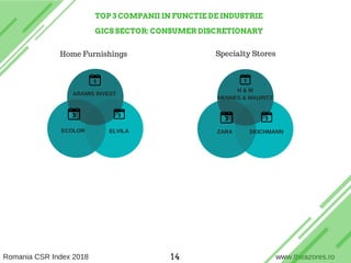 TOP 3 COMPANII IN FUNCTIE DE INDUSTRIE
GICS SECTOR: CONSUMER DISCRETIONARY
Home Furnishings Specialty Stores
ARAMIS INVEST
ECOLOR ELVILA
H & M
HENNES & MAURITZ
ZARA DEICHMANN
Romania CSR Index 2018 www.theazores.ro14
 