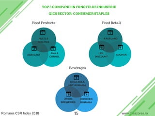 TOP 3 COMPANII IN FUNCTIE DE INDUSTRIE
GICS SECTOR: CONSUMER STAPLES
Food Products Food Retail
NESTLE
ROMANIA
ALBALACT
ANA &
CORNEL
KAUFLAND
LIDL
DISCOUNT
AUCHAN
Beverages
COCA-COLA
HBC ROMANIA
URSUS
BREWERIES
HEINEKEN
ROMANIA
www.theazores.roRomania CSR Index 2018 15
 