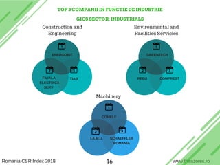 TOP 3 COMPANII IN FUNCTIE DE INDUSTRIE
GICS SECTOR: INDUSTRIALS
Construction and
Engineering
Environmental and
Facilities Servicies
ENERGOBIT
FILIALA
ELECTRICA
SERV
TIAB
GREENTECH
REBU COMPREST
Machinery
COMELF
I.A.M.U. SCHAEFFLER
ROMANIA
Romania CSR Index 2018Romania CSR Index 2018 www.theazores.ro16
 