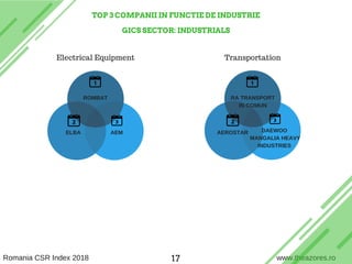 TOP 3 COMPANII IN FUNCTIE DE INDUSTRIE
GICS SECTOR: INDUSTRIALS
Electrical Equipment
ROMBAT
ELBA AEM
Transportation
RA TRANSPORT
IN COMUN
AEROSTAR DAEWOO
MANGALIA HEAVY
INDUSTRIES
Romania CSR Index 2018Romania CSR Index 2018 www.theazores.ro17
 