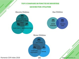 TOP 3 COMPANII IN FUNCTIE DE INDUSTRIE
GICS SECTOR: UTILITIES
Electric Utilities Gas Utilities
DISTRIBUTIE
ENERGIE OLTENIA
(CEZ)
ELECTRICA HIDROELECTRICA
Water Utilities
APA CANAL
COMPANIA
AQUASERV
APAVIL
Romania CSR Index 2018 www.theazores.ro20
ENGIE
ROMANIA
DELGAZ
GRID
 