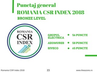 GRUPUL
ELECTRICA
AZOMURES
SIVECO
56 PUNCTE
58 PUNCTE
65 PUNCTE
06
Punctaj general
ROMANIA CSR INDEX 2018
BRONZE LEVEL
Romania CSR Index 2018 www.theazores.ro23
 