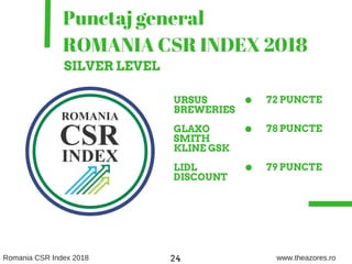 URSUS
BREWERIES
GLAXO
SMITH
KLINE GSK
LIDL
DISCOUNT
72 PUNCTE
78 PUNCTE
79 PUNCTE
06
Punctaj general
ROMANIA CSR INDEX 2018
SILVER LEVEL
Romania CSR Index 2018 www.theazores.ro24
 