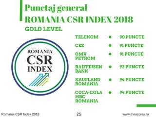 TELEKOM
CEZ
OMV
PETROM
RAIFFEISEN
BANK
KAUFLAND
ROMANIA
COCA-COLA
HBC
ROMANIA
90 PUNCTE
91 PUNCTE
91 PUNCTE
92 PUNCTE
94 PUNCTE
94 PUNCTE
06
Punctaj general
ROMANIA CSR INDEX 2018
GOLD LEVEL
Romania CSR Index 2018 www.theazores.ro25
 