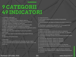 9 CATEGORII
49 INDICATORI
I. Guvernanta Corporativa
1. Lista cu Aspectele Relevante
2. Procesul de identificare a acestor aspecte relevante
3. Ariile de Impact identificate pentru fiecare Aspect Relevant
4. DMA (Disclosure on Management Approach)
5. Managementul riscurilor referitoare la dezvoltarea durabila
6. Lista cu stakeholderii identificati (partile co-interesate)
7. „Implicarea stakeholderilor” (eng. Stakeholder Engagement): politici,
proceduri sau initiative
8. Subiectele cheie si/sau ingrijorarile la care au facut referire
stakeholderii
9. Au publicat un raport de dezvoltare durabila/responsabilitate
sociala
10. Raportul a fost auditat extern.
II. Diversitate
11. Exista informatii despre Politica de diversitate pe care o aplica
12. Exista informatii despre reprezentarea femeilor aflate in posturi de
conducere
III. Impact Economic
13. Suma totala investita pentru a contribui la dezvoltarea
comunitatilor
14. Politicile aplicate care asigura echitatea remunerarii in functie de
gen
15. Dezvoltarea competentelor membrilor din comunitatile locale
16. Politica de achizitii de produse fabricate local
IV. Mediul Inconjurator
17. Exista informatii despre o politica de mediu (cu relevanta)
18. Exista informatii despre analiza riscurilor de mediu (cu relevanta)
19. Consumul total de energie (cu relevanta)
20. Cantitatea de energie utilizata care provine din surse regenerabile
(cu relevanta)
21. Cantitatea de GES emise - Scope 1 (cu relevanta)
22. Cantitatea de GES emise - Scope 2 (cu relevanta)
23. Cantitatea de GES emise - Scope 3 (cu relevanta)
24. Cantitatea de apa utilizata (cu relevanta)
25. Cantitatea de apa reciclata si/sau reutilizata (cu relevanta)
26. Cantitatea de deseuri generate si trimise la groapa de gunoi (cu
relevanta)
27. Cantitatea de deseuri reutilizate si/sau reciclate (cu relevanta)
28. Utilizarea responsabila a solului si despre protejarea biodiversitatii
cu relevanta)
06Romania CSR Index 2018 www.theazores.ro
 
