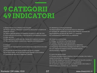 9 CATEGORII
49 INDICATORI
V. Drepturile Omului si Politica Anti-Coruptie
29. Politica aplicata referitoare la prevenirea abuzurilor in materie de
drepturile omului
30. Politica aplicata pentru combaterea coruptiei si a darii de mita
31. Activitatile de comunicare si training pentru combaterea coruptiei
si a darii de mita
32. Managementul conflictelor de interese din interiorul companiei
33. Mecanismele interne si externe de raportare (whistleblowers)
VI. Angajati
34.Sistemul de management privind sanatatea si siguranta la locul de
munca
35. Programele de dezvoltare profesionala pentru angajati
36. Numarul mediu de ore de training per angajat in anul evaluat
37.Libertatea de asociere si negociere colectiva
VII. Marketing si Creating Awareness
38. Responsabilitatea de promovare etica (cu relevanta)
39. Campanii de marketing in care au fost integrate elemente de
responsabilitate sociala sau de mediu (cu relevanta)
40. Produse/servicii responsabile (cu relevanta)
VIII. Investitii in comunitate
41. Dialogul cu membrii comunitatii locale 
42.Initiative filantropice si de sponsorizare
43. Program/proiect de CSR operational (cu relevanta)
44. Program/proiect/initiativa strategica de CSR (cu relevanta)
45. Cum evalueaza impactul social, standarde folosite.
46.Voluntariatul angajatilor
IX. Lantul de aprovizionare
47. Procesul de identificare si analiza a riscurilor sociale si de mediu in
randul furnizorilor (cu relevanta)
48. Informatii despre sistemul de management al riscurilor sociale si
de mediu din lantul de aprovizionare (cu relevanta)
49. Un exemplu despre cum a aplicat criterii sociale si de mediu in
selectionarea unui furnizor nou (cu relevanta)
07Romania CSR Index 2018 www.theazores.ro
 