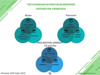 TOP 3 COMPANII IN FUNCTIE DE INDUSTRIE
GICS SECTOR: FINANCIALS
Banks Insurance
RAIFFEISEN
BANK
BANCA
COMERCIALA
ROMANA
ING...