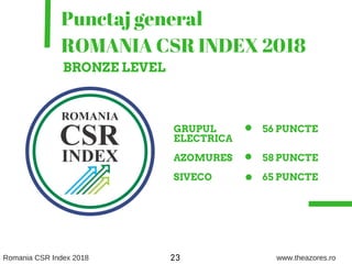GRUPUL
ELECTRICA
AZOMURES
SIVECO
56 PUNCTE
58 PUNCTE
65 PUNCTE
06
Punctaj general
ROMANIA CSR INDEX 2018
BRONZE LEVEL
Roma...