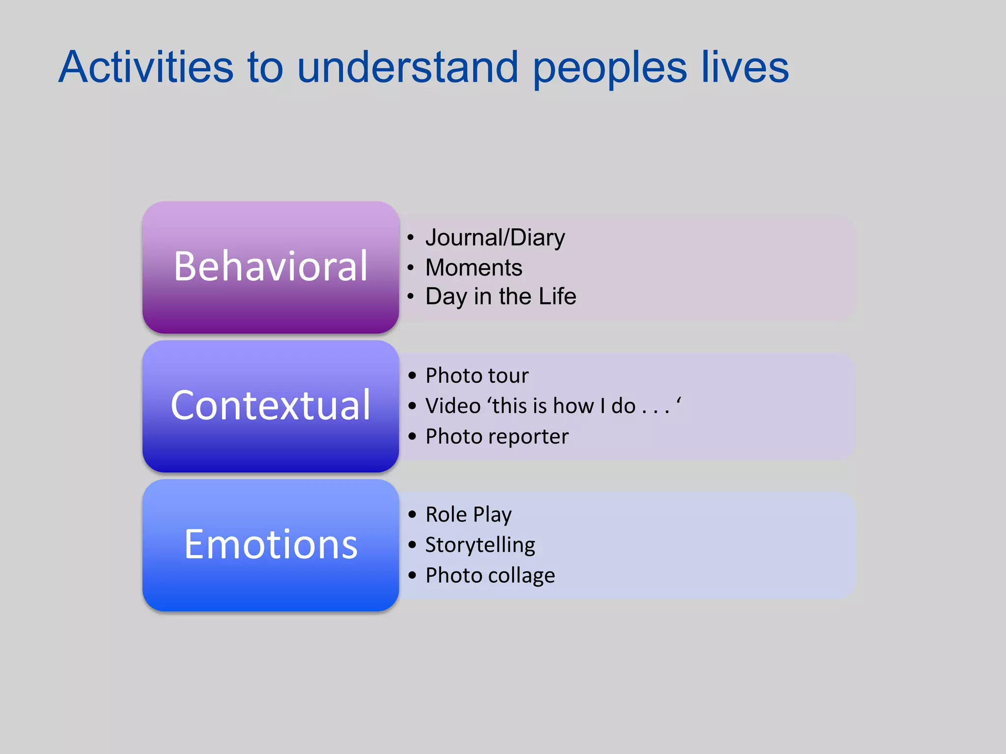 Activities to understand peoples lives


                  • Journal/Diary
     Behavioral   • Moments
                  • Day in the Life


                  • Photo tour
     Contextual   • Video ‘this is how I do . . . ‘
                  • Photo reporter


                  • Role Play
      Emotions    • Storytelling
                  • Photo collage
 