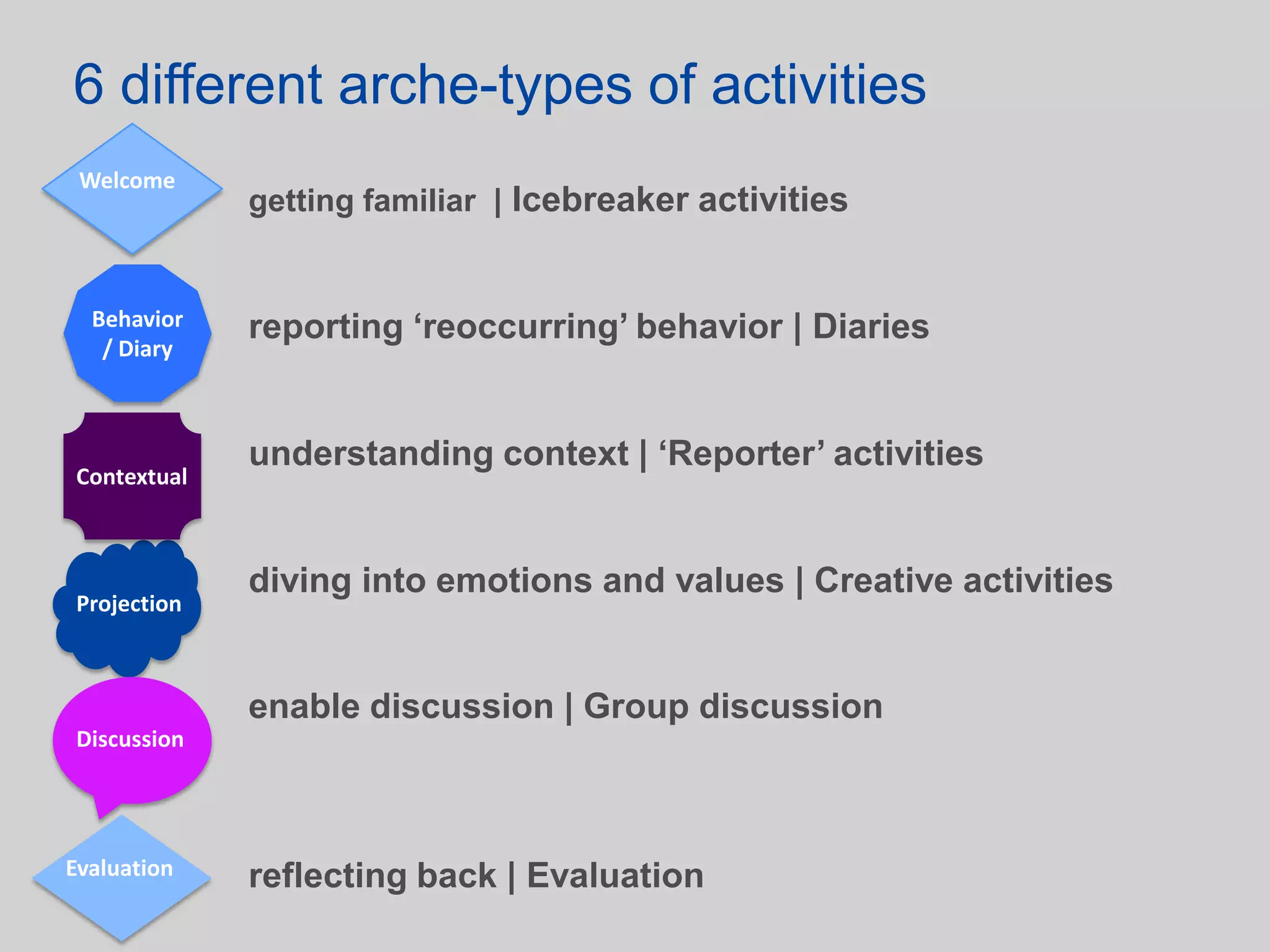 6 different arche-types of activities
 Welcome
             getting familiar | Icebreaker activities


  Behavior   reporting ‘reoccurring’ behavior | Diaries
   / Diary



             understanding context | ‘Reporter’ activities
Contextual



             diving into emotions and values | Creative activities
Projection



             enable discussion | Group discussion
Discussion




Evaluation   reflecting back | Evaluation
 