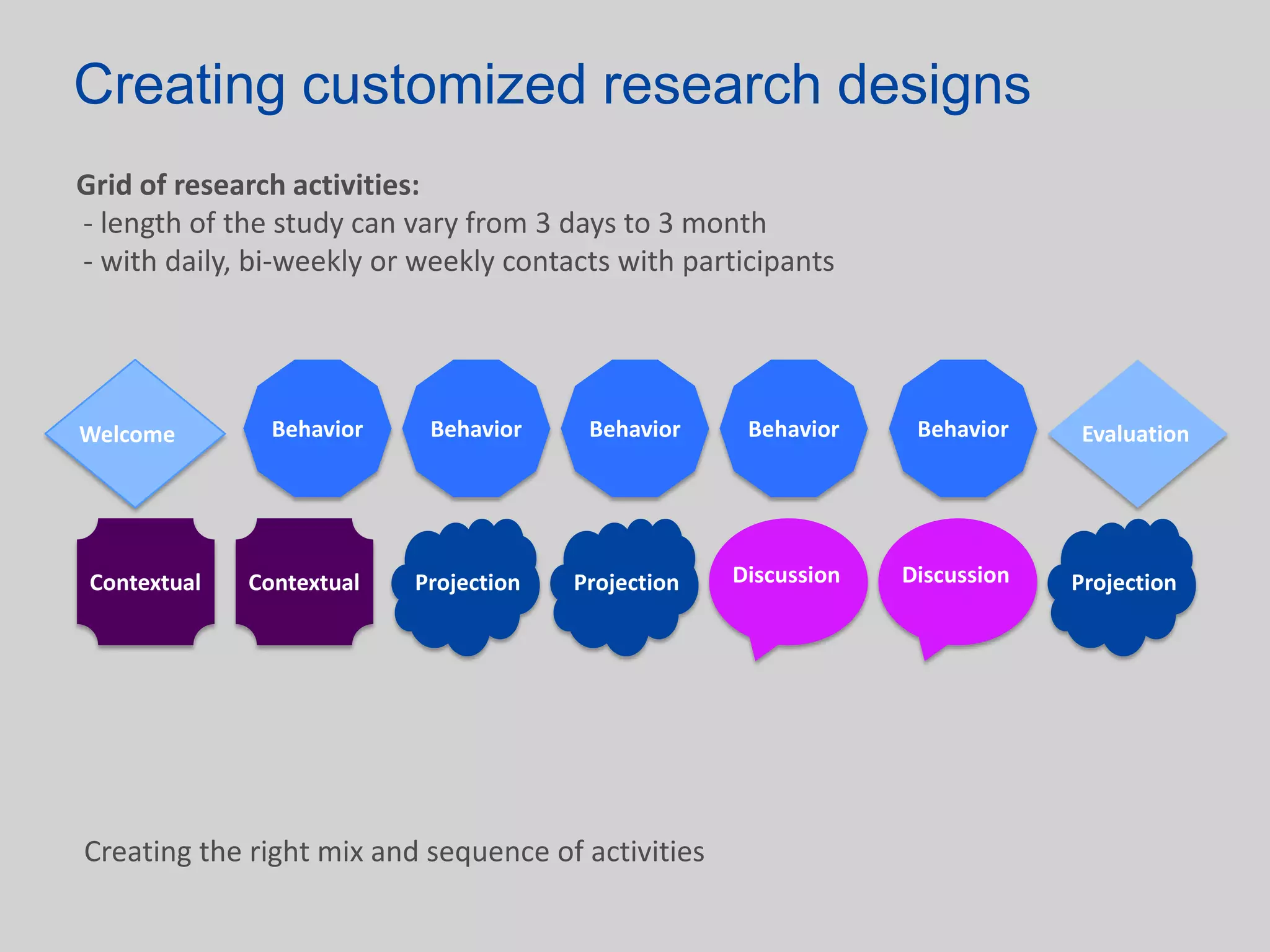 Creating customized research designs
Grid of research activities:
- length of the study can vary from 3 days to 3 month
- with daily, bi-weekly or weekly contacts with participants




Welcome         Behavior    Behavior     Behavior     Behavior     Behavior     Evaluation




 Contextual   Contextual   Projection   Projection   Discussion   Discussion   Projection




Creating the right mix and sequence of activities
 