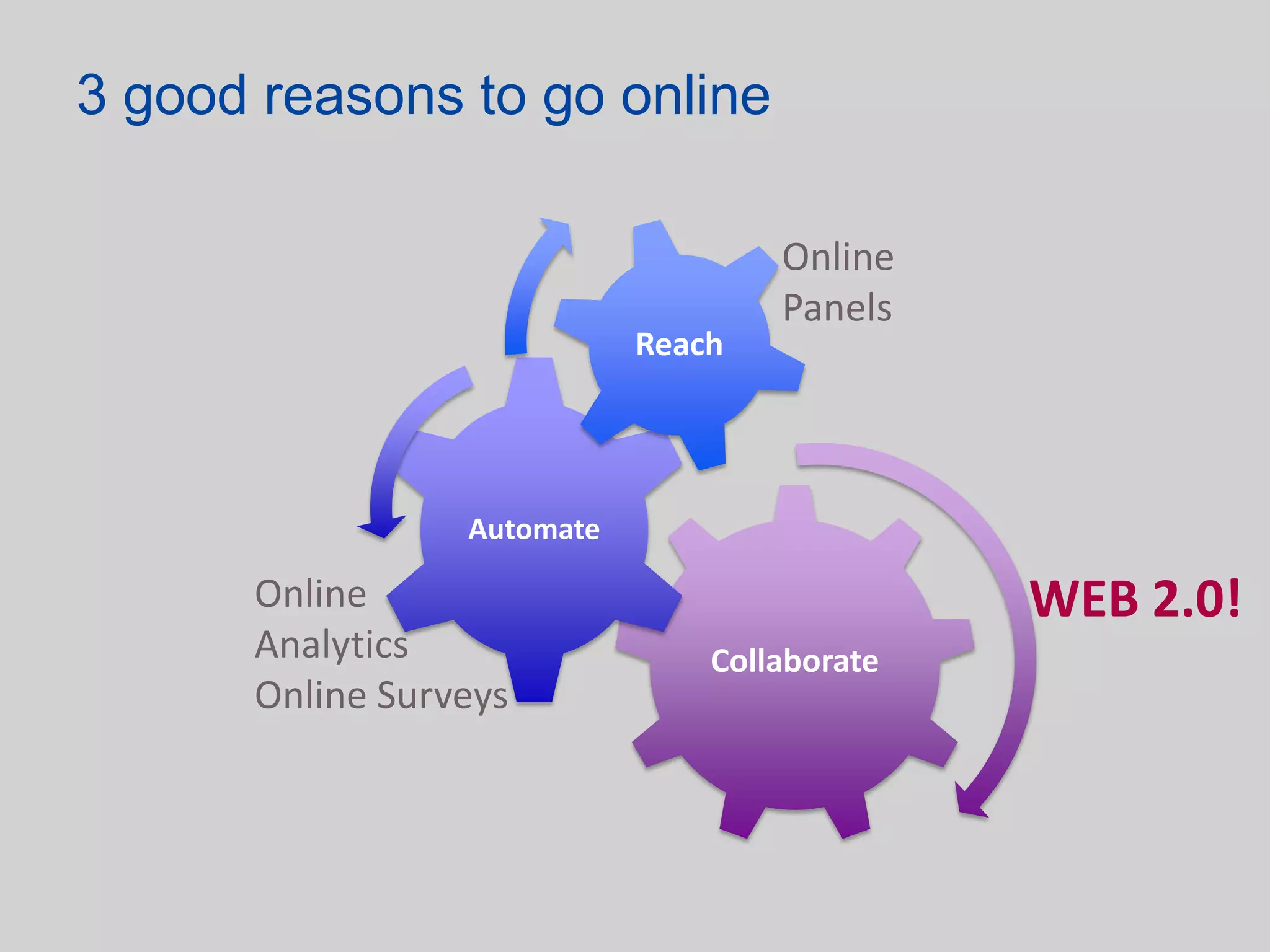 3 good reasons to go online

                                    Online
                                    Panels
                            Reach




                 Automate

      Online                                  WEB 2.0!
      Analytics                 Collaborate
      Online Surveys
 