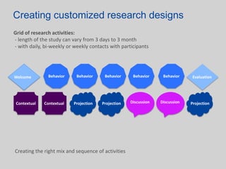 Creating customized research designs
Grid of research activities:
- length of the study can vary from 3 days to 3 month
- with daily, bi-weekly or weekly contacts with participants




Welcome         Behavior    Behavior     Behavior     Behavior     Behavior     Evaluation




 Contextual   Contextual   Projection   Projection   Discussion   Discussion   Projection




Creating the right mix and sequence of activities
 