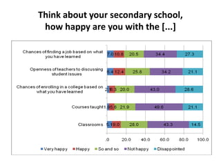 Think about your secondary school,
how happy are you with the [...]

 