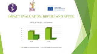 IMPACT EVALUATION: BEFORE AND AFTER
0
5
10
15
20
25
30
BEFORE AFTER
CHRT 1: MOTIVATION - II A (30 students)
I like language and communication classes I do not like language and communication classes
 