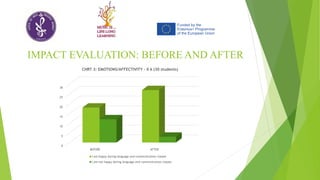 IMPACT EVALUATION: BEFORE AND AFTER
0
5
10
15
20
25
30
BEFORE AFTER
CHRT 3: EMOTIONS/AFFECTIVITY - II A (30 students)
I am happy during language and communication classes
I am not happy during language and communication classes
 