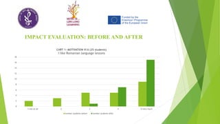 0
2
4
6
8
10
12
14
16
18
1=not at all 2 3 4 5=very much
CHRT 1: MOTIVATION VI A (25 students)
I like Romanian language lessons
number students before number students after
IMPACT EVALUATION: BEFORE AND AFTER
 