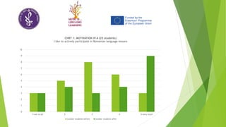 0
1
2
3
4
5
6
7
8
9
10
1=not at all 2 3 4 5=very much
CHRT 1: MOTIVATION VI A (25 students)
I like to actively participate in Romanian language lessons
number students before number students after
 