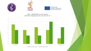 0
1
2
3
4
5
6
7
8
9
1=not at all 2 3 4 5=very much
CHRT 1: MOTIVATION VI A (25 students)
Romanian language lessons are easy for me
number students before number students after
 