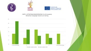 0
2
4
6
8
10
12
1=not at all boring 2 3 4 5=very much boring
CHRT 2: ATTENTION/CONCENTRATION VI A (25 students)
Romanian language lessons are boring
number students before number students after
 
