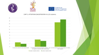 0
2
4
6
8
10
12
14
16
18
20
I cannot be attentive and concentrated If something interesting happens outside, I can
no longer be attentive and concentrated
I can be attentive and concentrated no matter
what happens
CHRT 2: ATTENTION/CONCENTRATION VI A (25 students)
number students before number students after
 