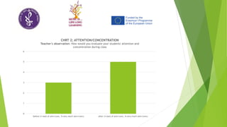 0
1
2
3
4
5
6
before (1=lack of attn/conc, 5=very much attn/conc) after (1=lack of attn/conc, 5=very much attn/conc)
CHRT 2: ATTENTION/CONCENTRATION
Teacher's observation: How would you evaluate your students' attention and
concentration during class
 