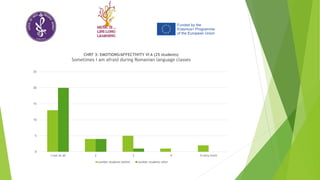 0
5
10
15
20
25
1=not at all 2 3 4 5=very much
CHRT 3: EMOTIONS/AFFECTIVITY VI A (25 students)
Sometimes I am afraid during Romanian language classes
number students before number students after
 