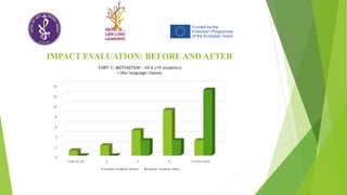 IMPACT EVALUATION: BEFORE AND AFTER
0
2
4
6
8
10
12
14
1=not at all 2 3 4 5=very much
CHRT 1: MOTIVATION - VII A (19 students)
I like language classes
number students before number students after
 