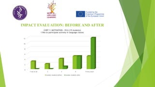 IMPACT EVALUATION: BEFORE AND AFTER
0
2
4
6
8
10
12
1=not at all 2 3 4 5=very much
CHRT 1: MOTIVATION - VII A (19 students)
I like to participate actively in language classes
number students before number students after
 
