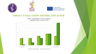 IMPACT EVALUATION: BEFORE AND AFTER
0
1
2
3
4
5
6
7
8
9
10
1=not at all 2 3 4 5=very much
CHRT 1: MOTIVATION - VII A (19 students)
Language classes are easy for me
number students before number students after
 