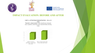 IMPACT EVALUATION: BEFORE AND AFTER
0
1
2
3
4
5
before (1=lack of
attn/conc, 5=very much
attn/conc)
after (1=lack of attn/conc,
5=very much attn/conc)
CHRT 2: ATTENTION/CONCENTRATION - VII A (19
stds)
Teacher's observation: How would you evaluate
your students' attention and concentration during
class
 