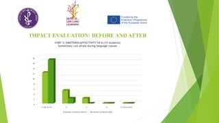 IMPACT EVALUATION: BEFORE AND AFTER
0
2
4
6
8
10
12
14
16
18
1=not at all 2 3 4 5=very much
CHRT 3: EMOTIONS/AFFECTIVITY VII A (19 students)
Sometimes I am afraid during language classes
number students before number students after
 