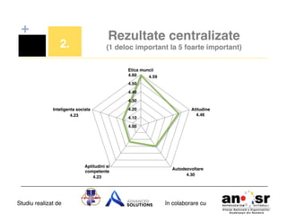 +

Rezultate centralizate 

2.!

(1 deloc important la 5 foarte important)
Etica muncii!
4.60!
4.59!
4.50!
4.40!
4.30!

Inteligenta sociala!
4.23!

4.20!
4.10!

Atitudine!
4.46!

4.00!

Aptitudini si
competente!
4.23!

Studiu realizat de

Autodezvoltare!
4.30!

în colaborare cu!

!

 