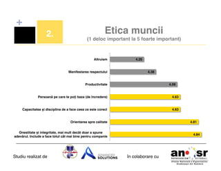 +
2.!

Etica muncii 
(1 deloc important la 5 foarte important) !

Altruism!

Manifestarea respectului!

4.25!

4.38!

Productivitate!

4.59!

Persoană pe care te poți baza (de încredere)!

4.63!

Capacitatea și disciplina de a face ceea ce este corect!

4.63!

Orientarea spre calitate!

4.81!

Onestitate și integritate‚ mai mult decât doar a spune
adevărul. Include a face totul cât mai bine pentru companie!

Studiu realizat de

4.84!

în colaborare cu!

 
